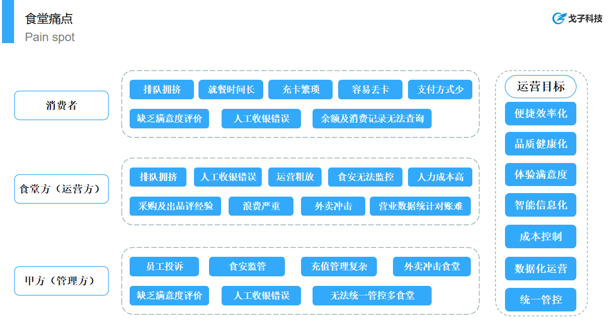 戈子視覺結(jié)算系統(tǒng)能夠解決團餐行業(yè)那些痛點？