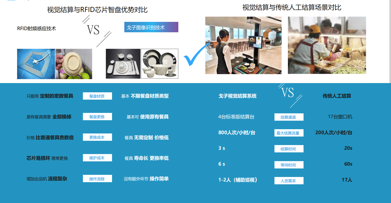  視覺結(jié)算系統(tǒng)的原理是怎樣的？