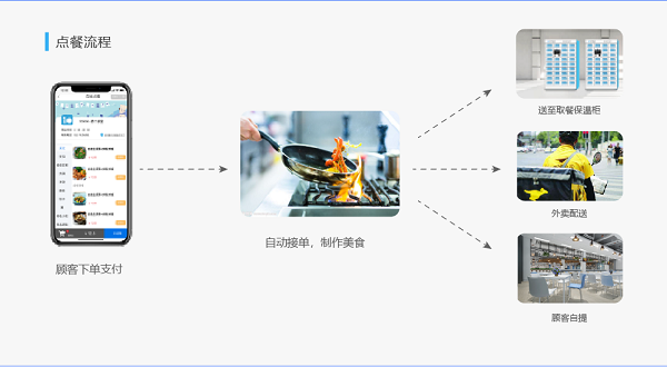 學(xué)校線上訂餐系統(tǒng)是如何走紅校園的呢？