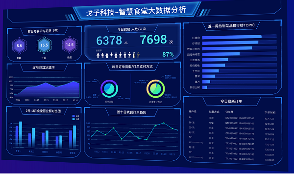 智慧食堂管理系統(tǒng)如何為企業(yè)食堂排憂解難？