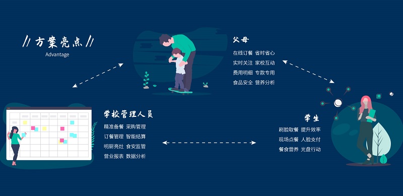 智慧食堂：助力學(xué)校食堂智能化！