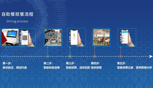 食堂剩餐老大難？戈子科技智慧食堂如何減少浪費！