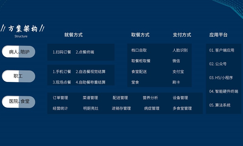 醫(yī)院：智慧食堂系統(tǒng)能解決什么？