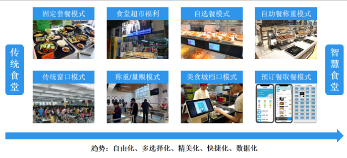 智慧食堂建設(shè)能夠改變傳統(tǒng)食堂的哪些問題？