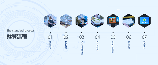 企業(yè)智慧食堂管理系統(tǒng)方案有什么優(yōu)勢(shì)呢？