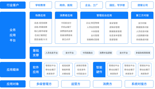 智慧化餐飲下的食堂，智能結(jié)算讓就餐更簡(jiǎn)單
