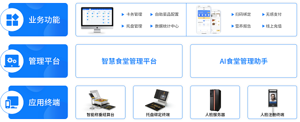 戈子科技智慧食堂方案賦能食堂商戶智能經(jīng)營，快速結算！