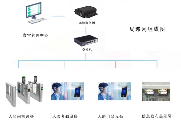 應(yīng)用在食堂消費(fèi)的一卡通還可以應(yīng)用在哪些方面呢？