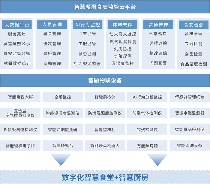 智慧食安平臺(tái)